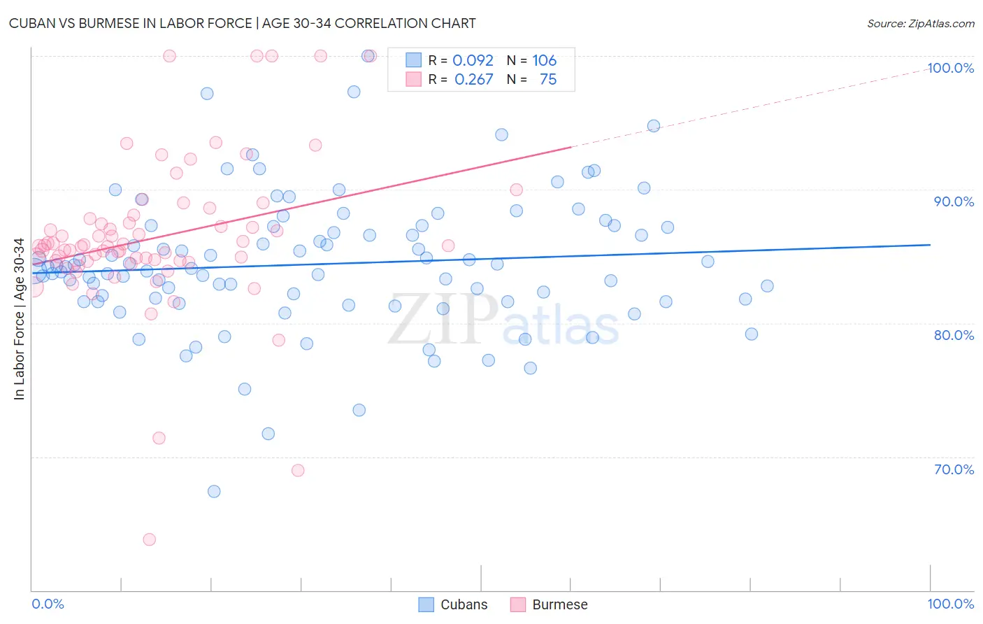 Cuban vs Burmese In Labor Force | Age 30-34