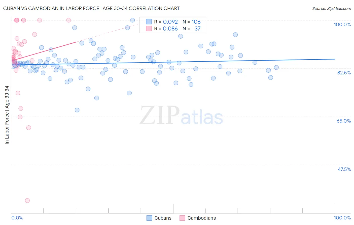 Cuban vs Cambodian In Labor Force | Age 30-34