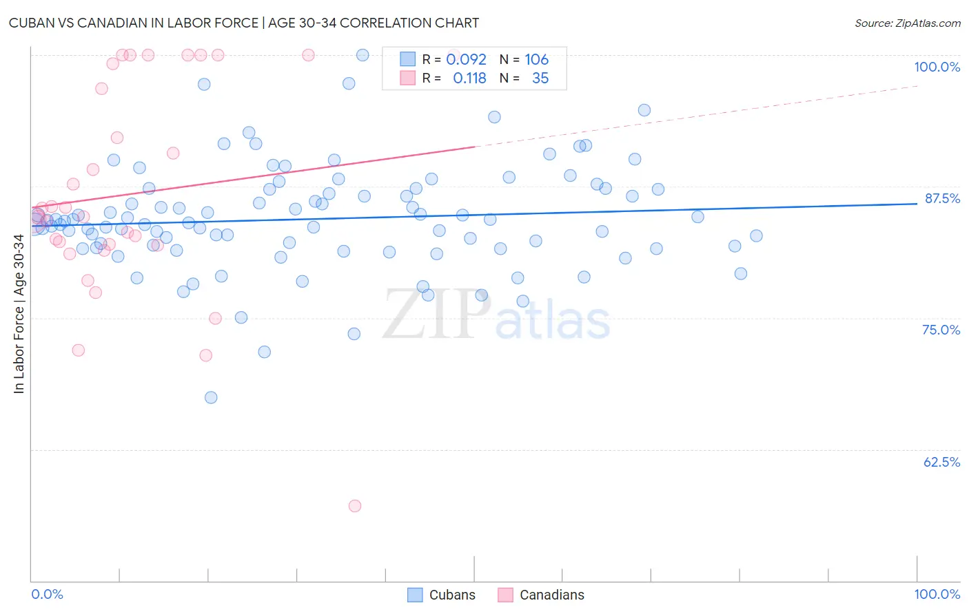 Cuban vs Canadian In Labor Force | Age 30-34