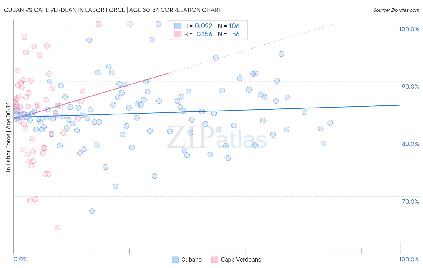 Cuban vs Cape Verdean In Labor Force | Age 30-34
