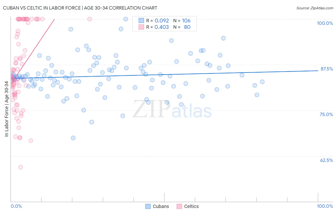 Cuban vs Celtic In Labor Force | Age 30-34