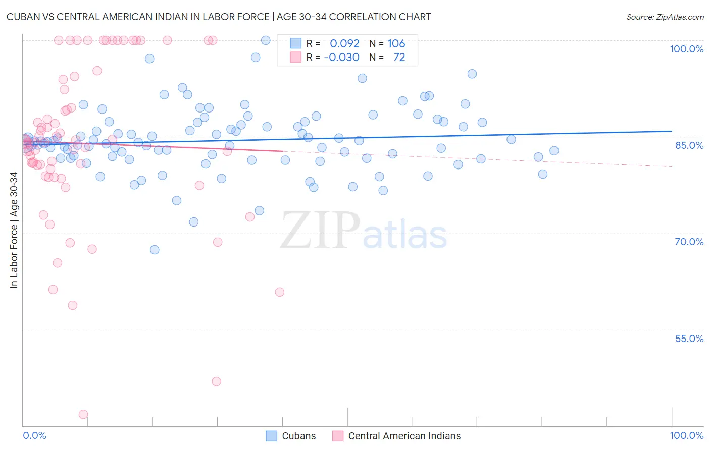 Cuban vs Central American Indian In Labor Force | Age 30-34