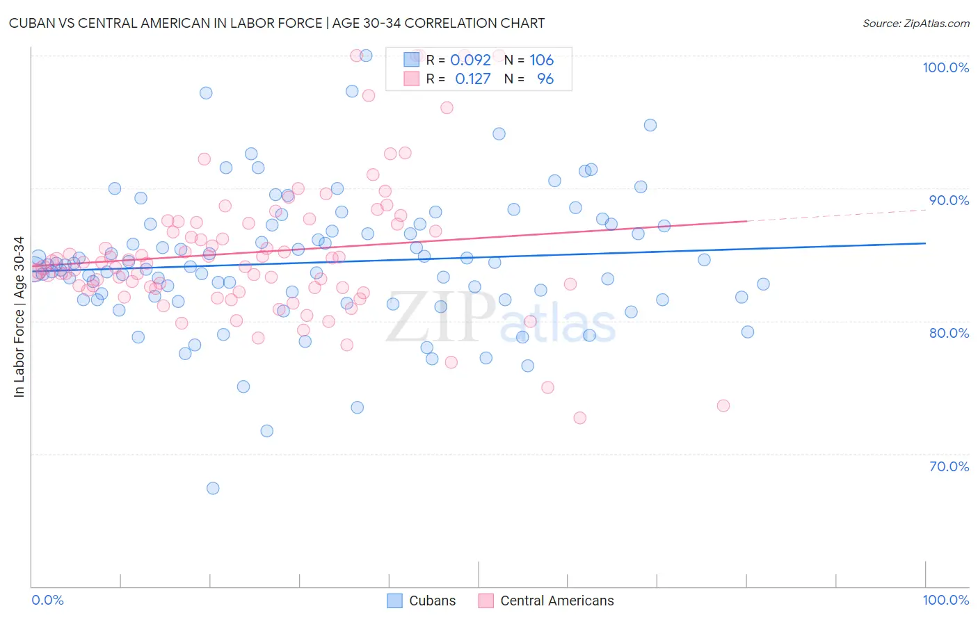 Cuban vs Central American In Labor Force | Age 30-34