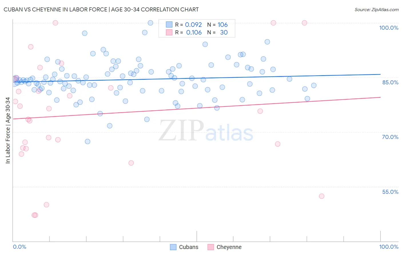 Cuban vs Cheyenne In Labor Force | Age 30-34
