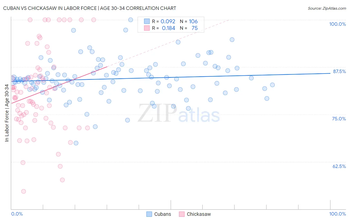 Cuban vs Chickasaw In Labor Force | Age 30-34