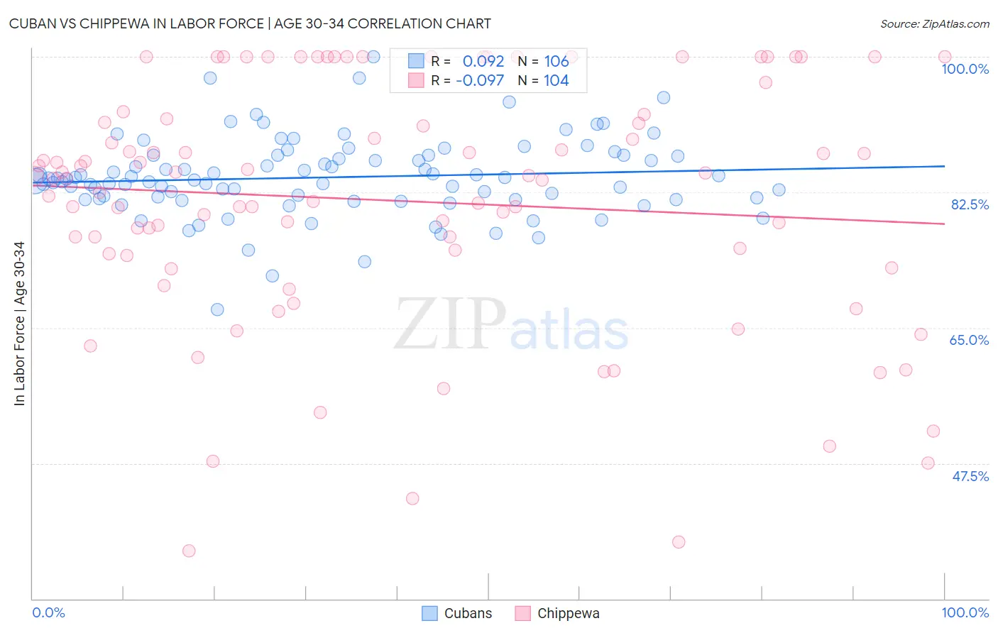 Cuban vs Chippewa In Labor Force | Age 30-34