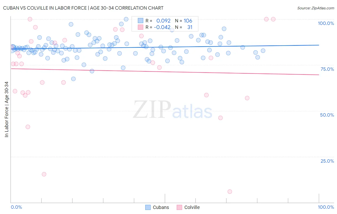 Cuban vs Colville In Labor Force | Age 30-34