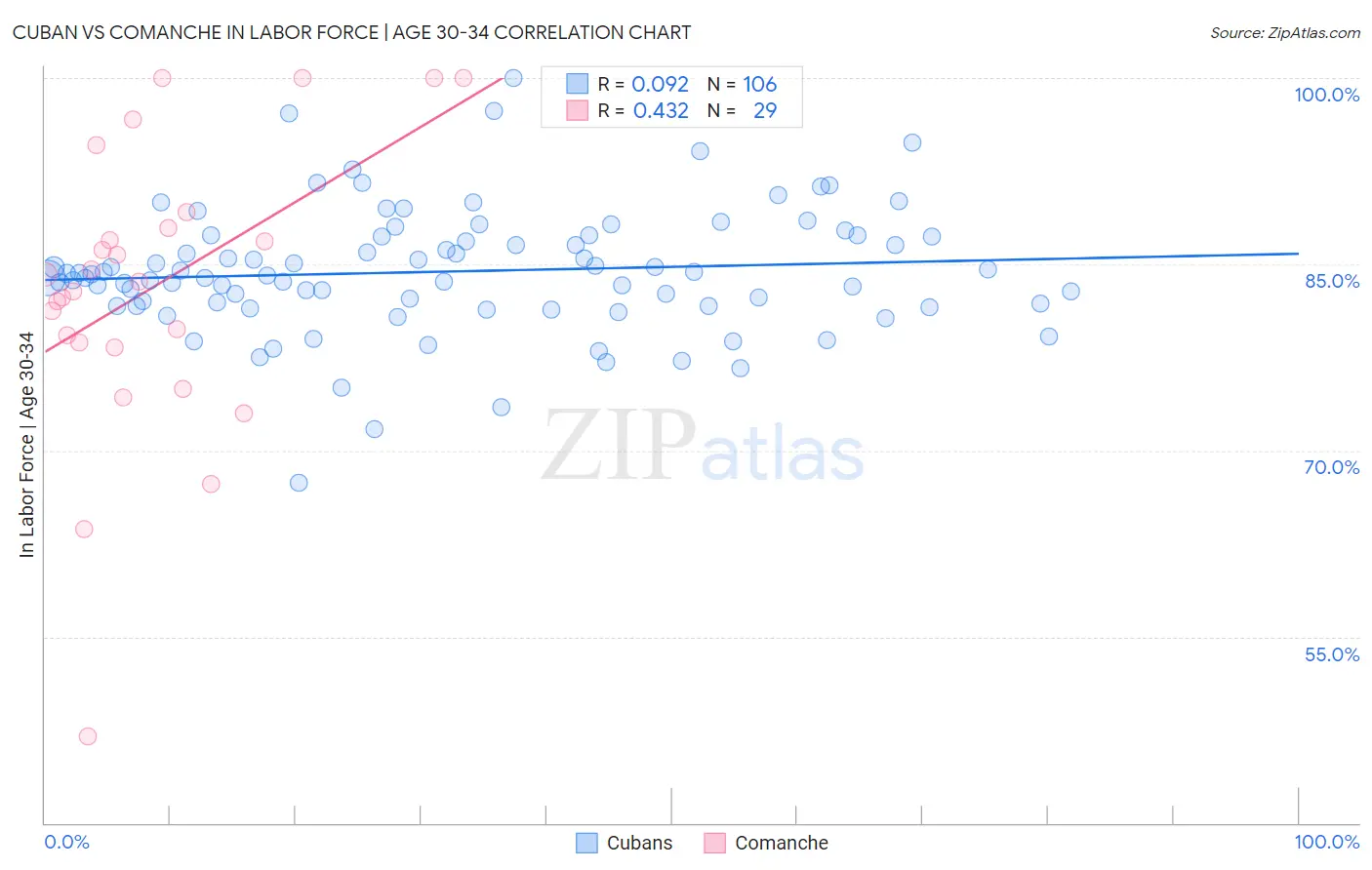 Cuban vs Comanche In Labor Force | Age 30-34