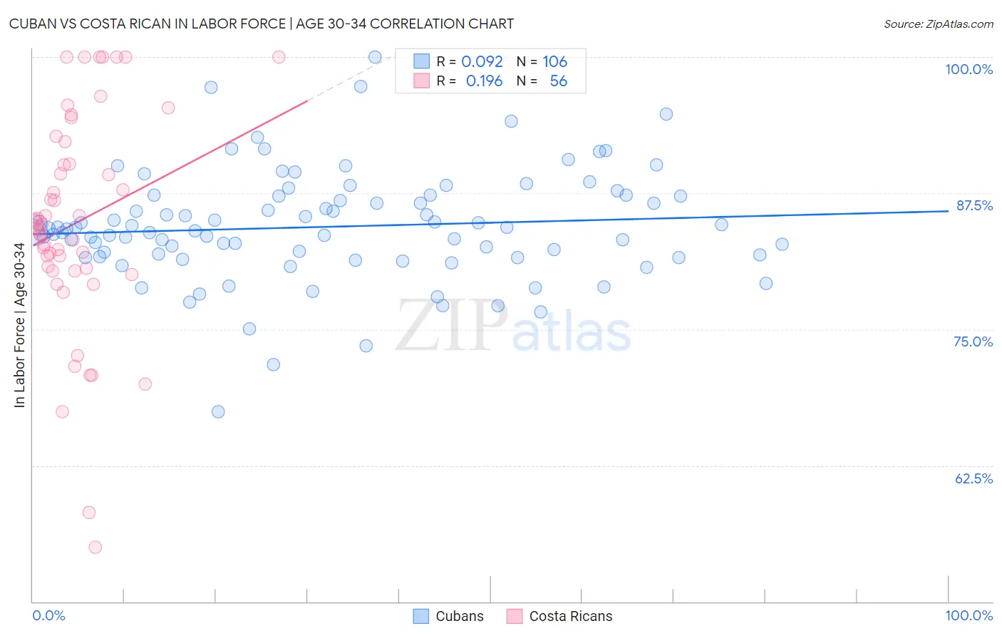 Cuban vs Costa Rican In Labor Force | Age 30-34