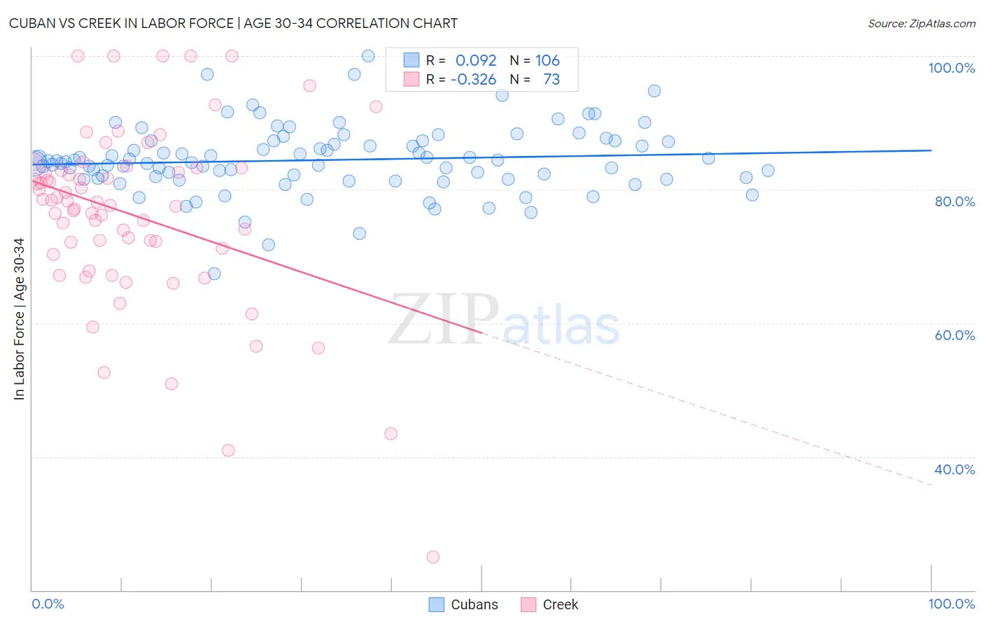 Cuban vs Creek In Labor Force | Age 30-34