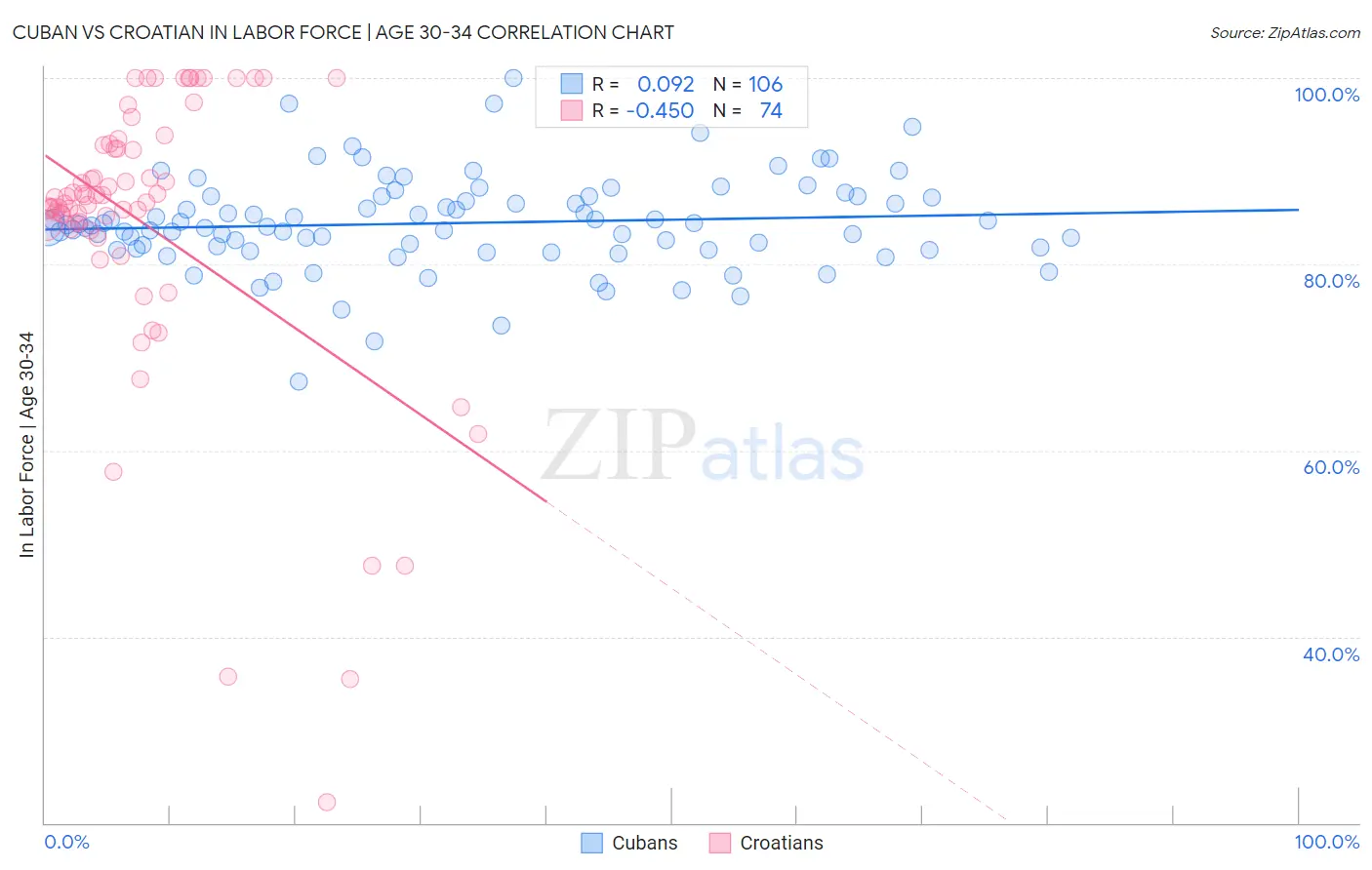 Cuban vs Croatian In Labor Force | Age 30-34