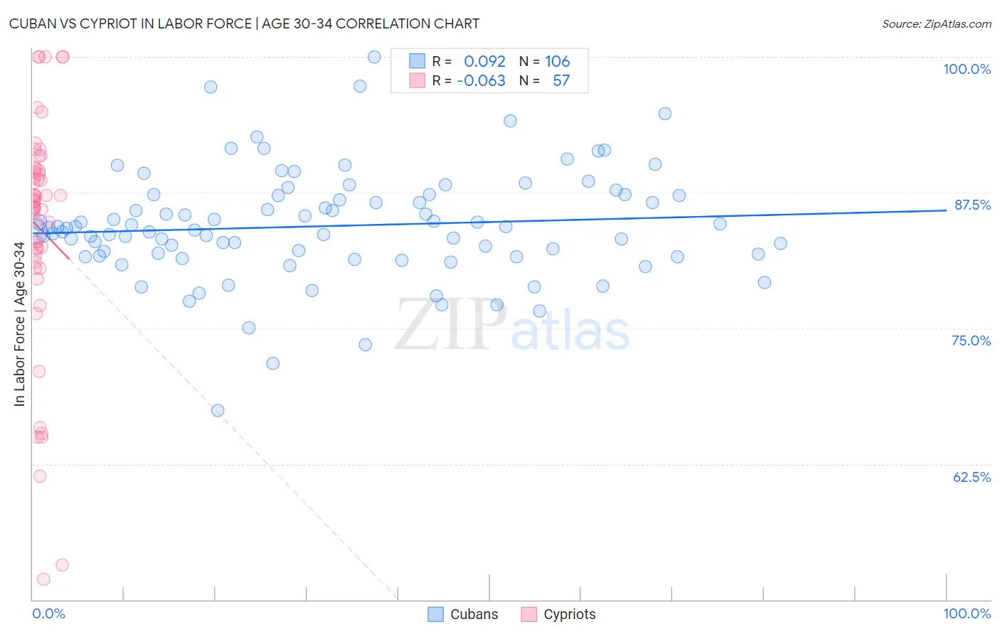 Cuban vs Cypriot In Labor Force | Age 30-34