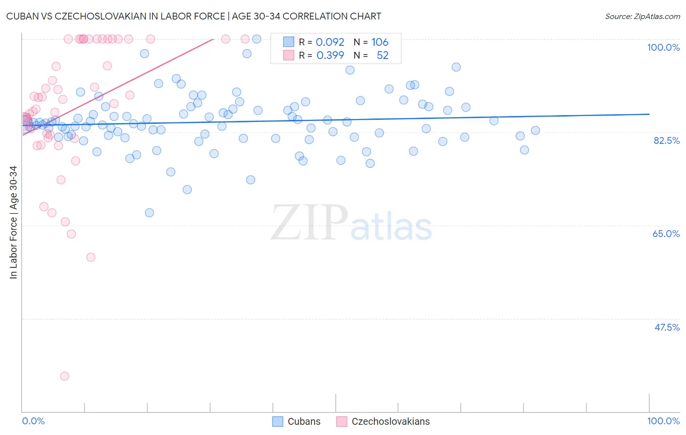 Cuban vs Czechoslovakian In Labor Force | Age 30-34