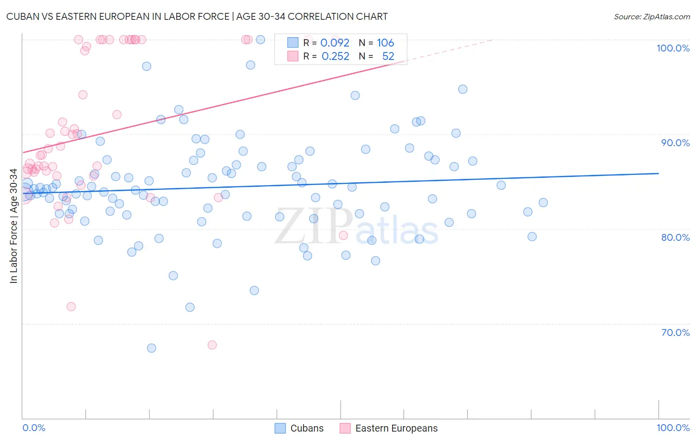 Cuban vs Eastern European In Labor Force | Age 30-34