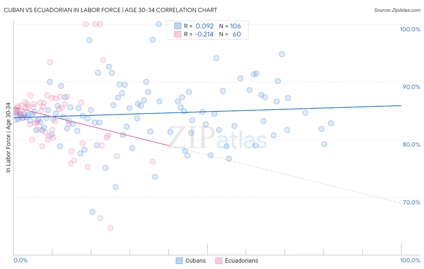 Cuban vs Ecuadorian In Labor Force | Age 30-34