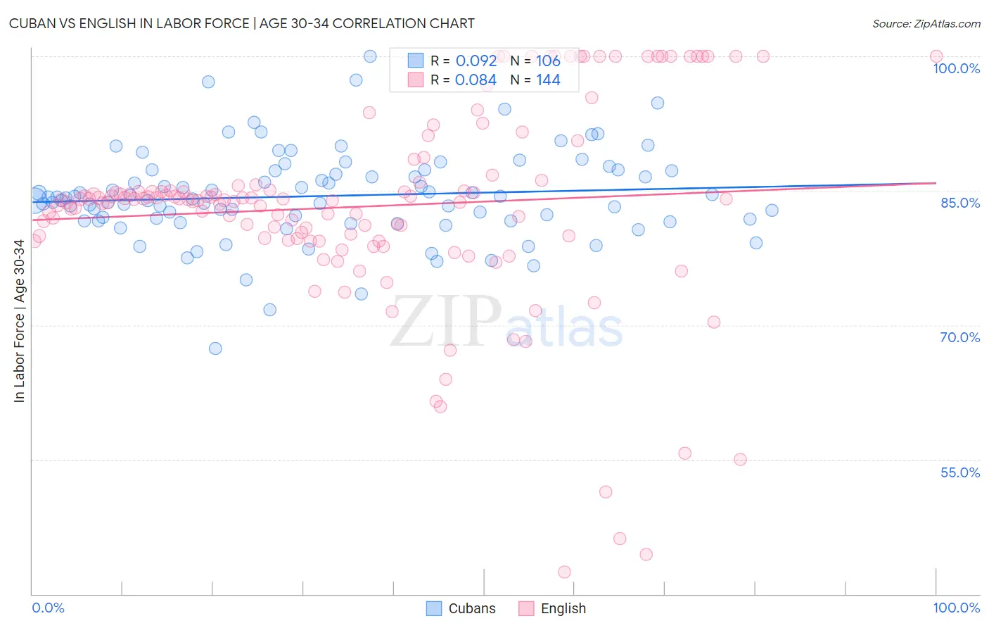 Cuban vs English In Labor Force | Age 30-34