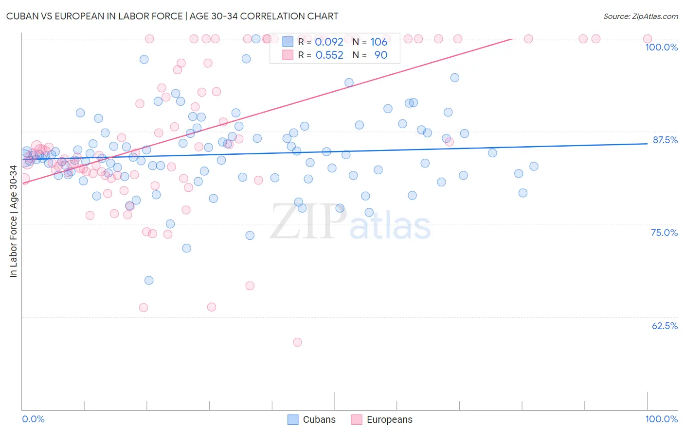 Cuban vs European In Labor Force | Age 30-34