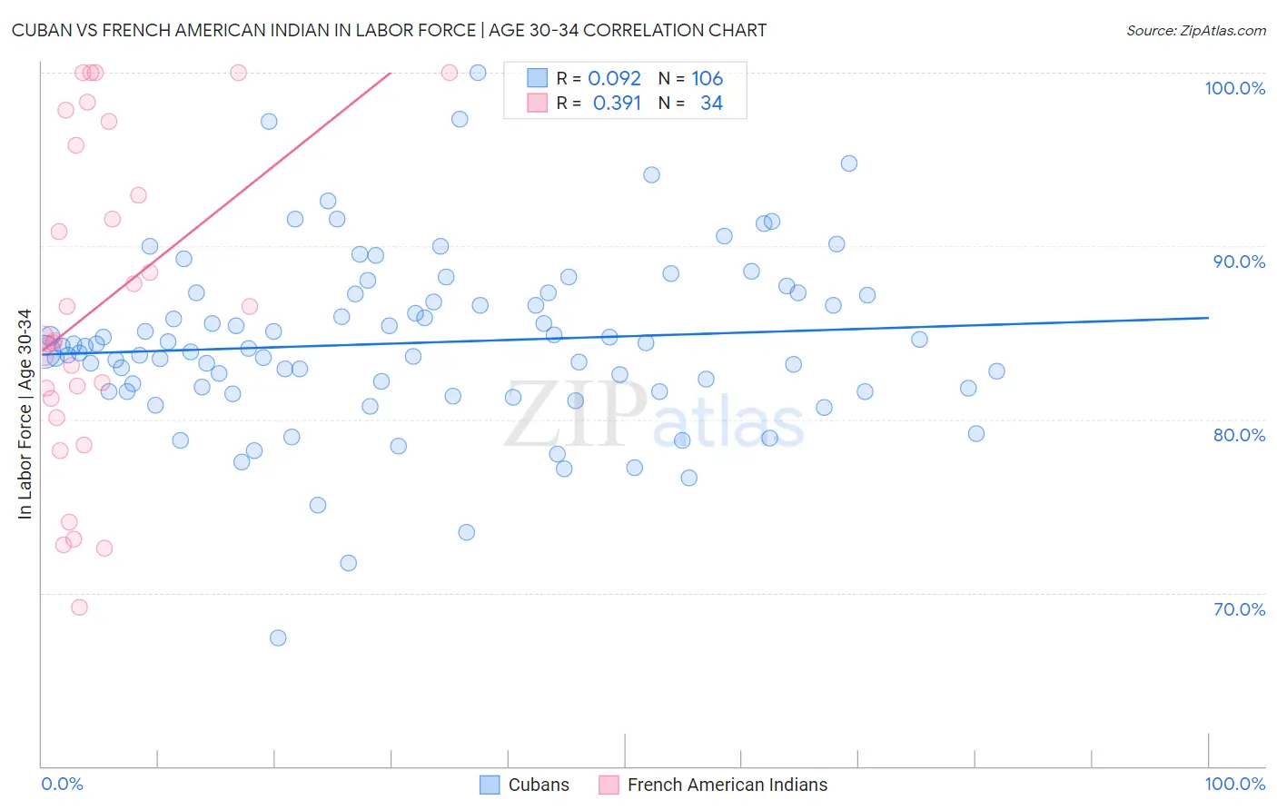 Cuban vs French American Indian In Labor Force | Age 30-34