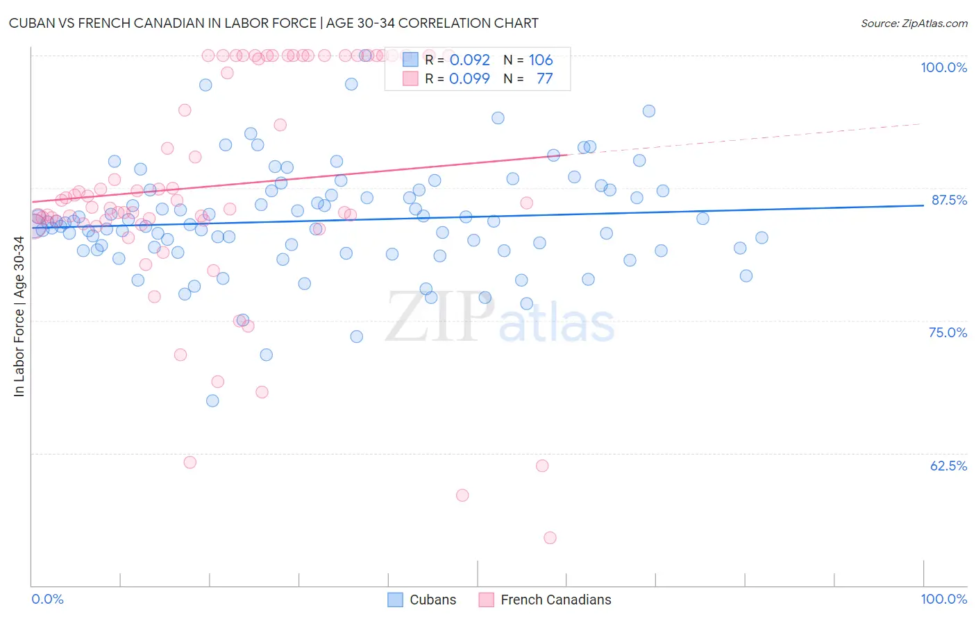 Cuban vs French Canadian In Labor Force | Age 30-34