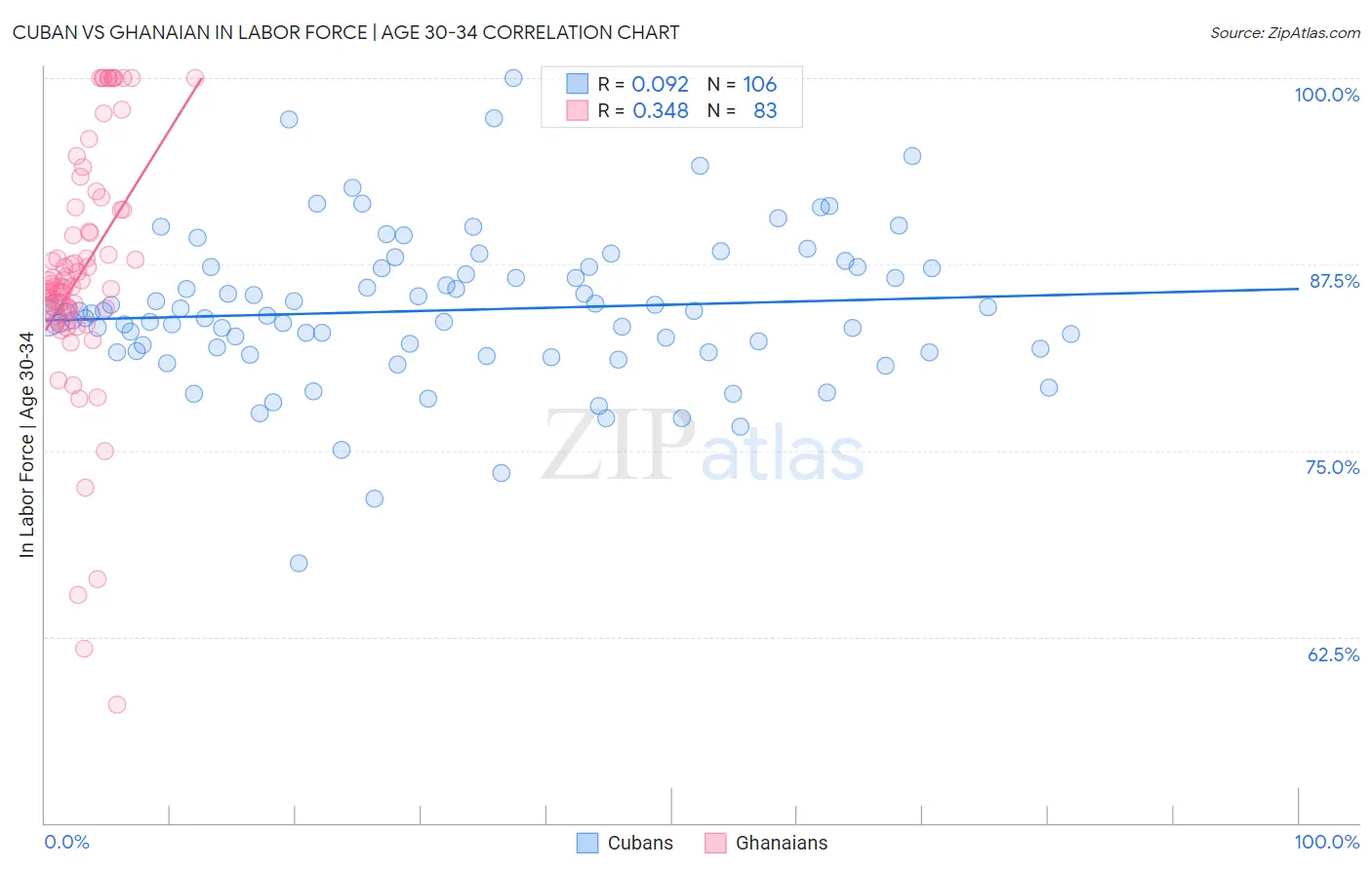 Cuban vs Ghanaian In Labor Force | Age 30-34