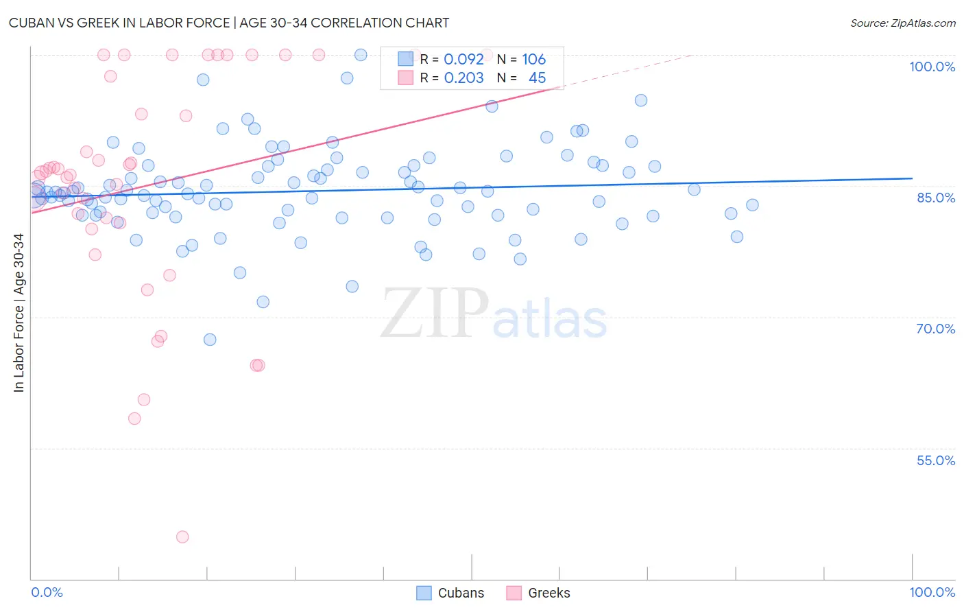 Cuban vs Greek In Labor Force | Age 30-34