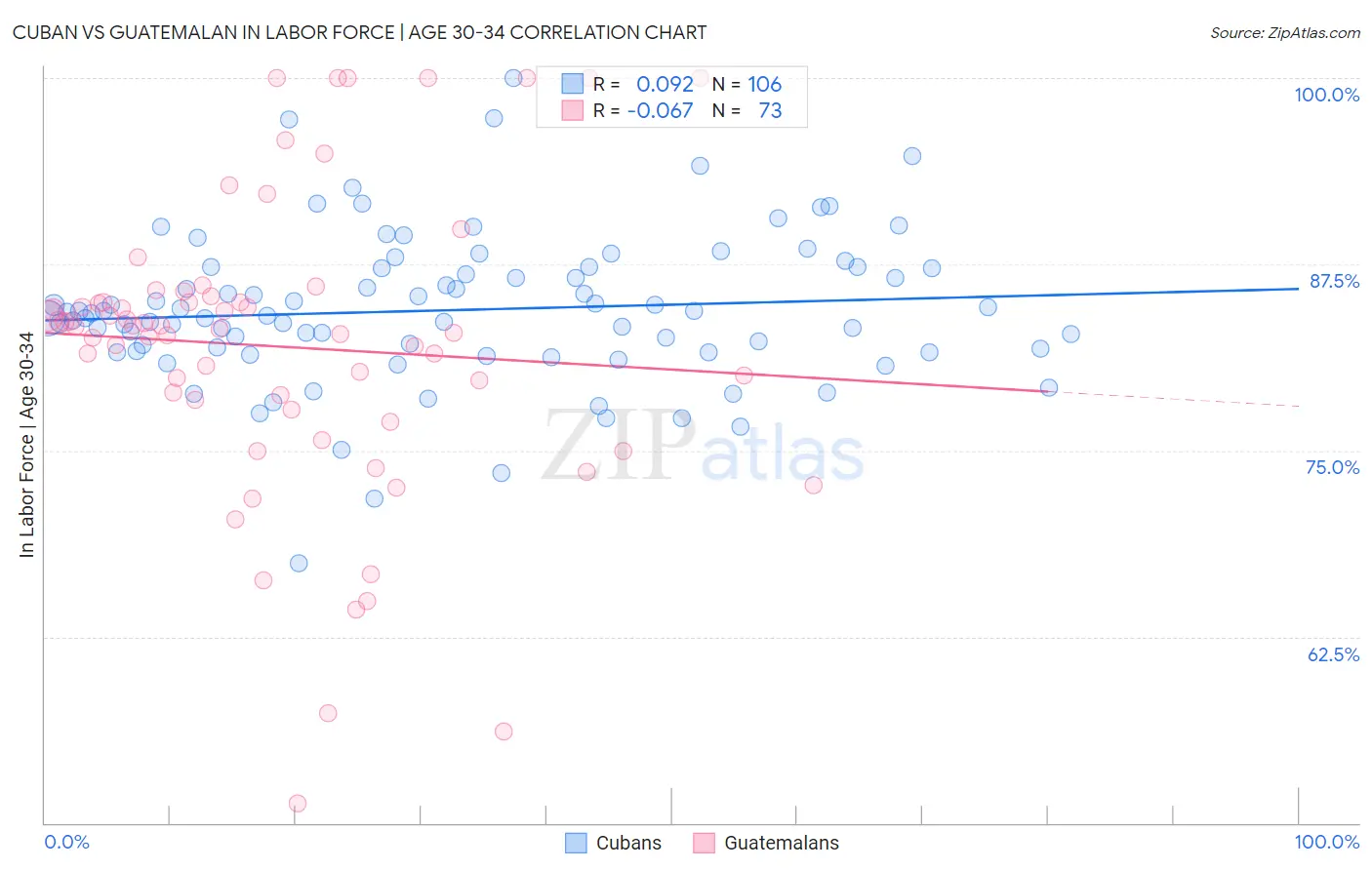 Cuban vs Guatemalan In Labor Force | Age 30-34