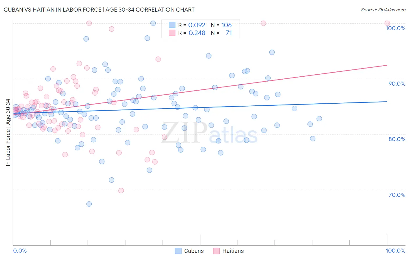 Cuban vs Haitian In Labor Force | Age 30-34