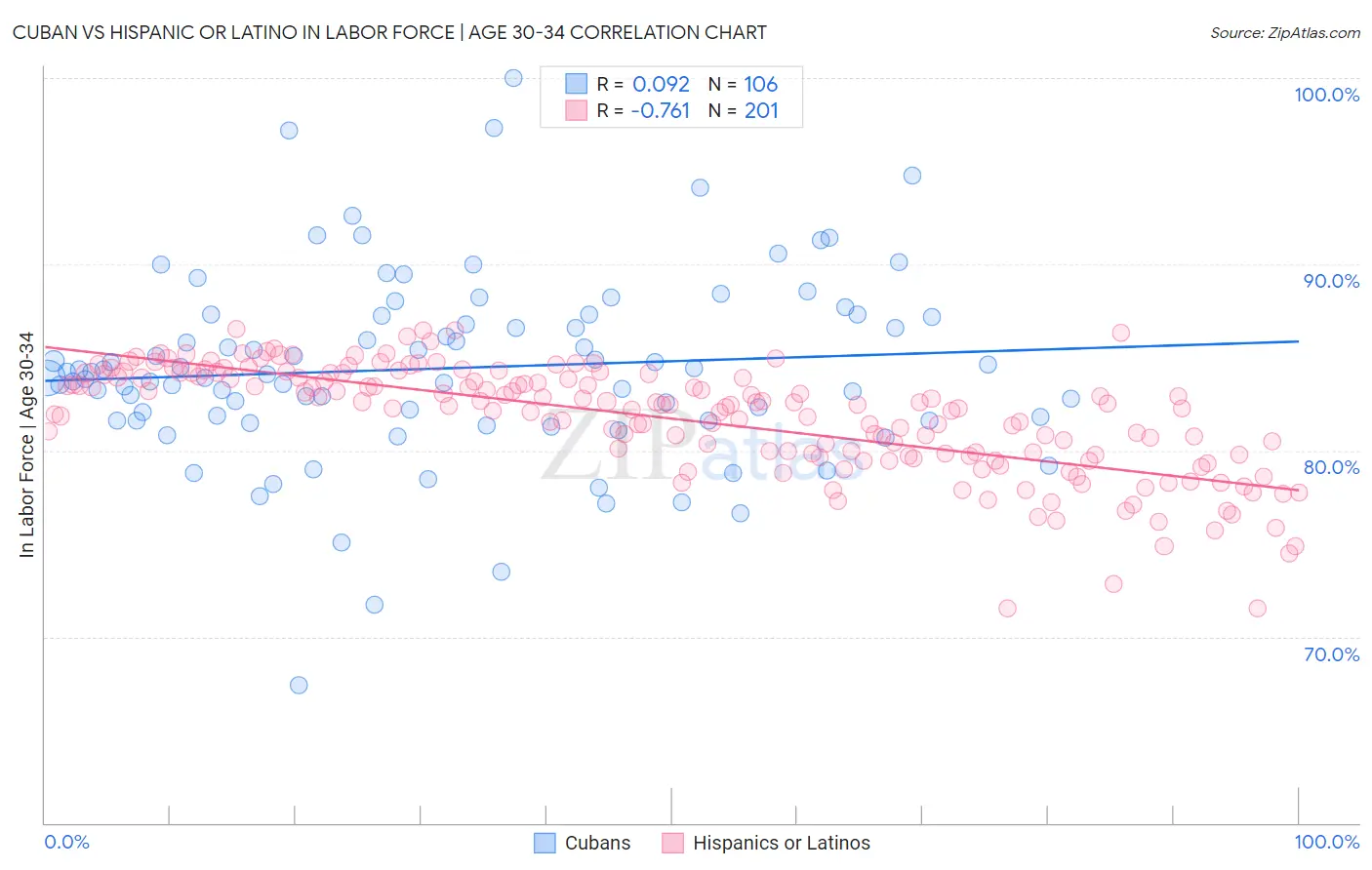 Cuban vs Hispanic or Latino In Labor Force | Age 30-34