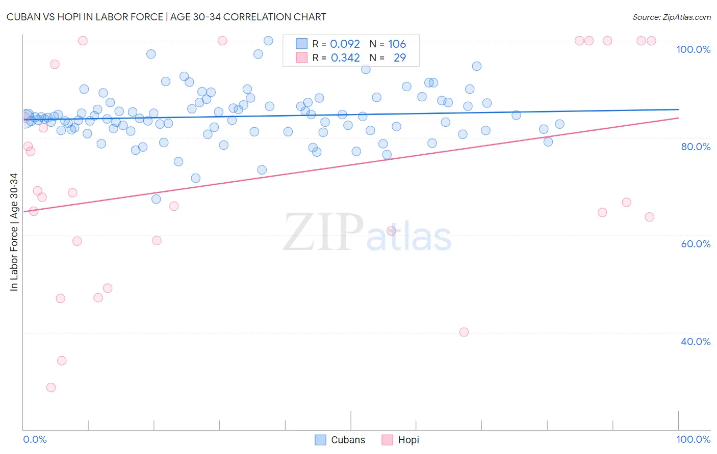 Cuban vs Hopi In Labor Force | Age 30-34