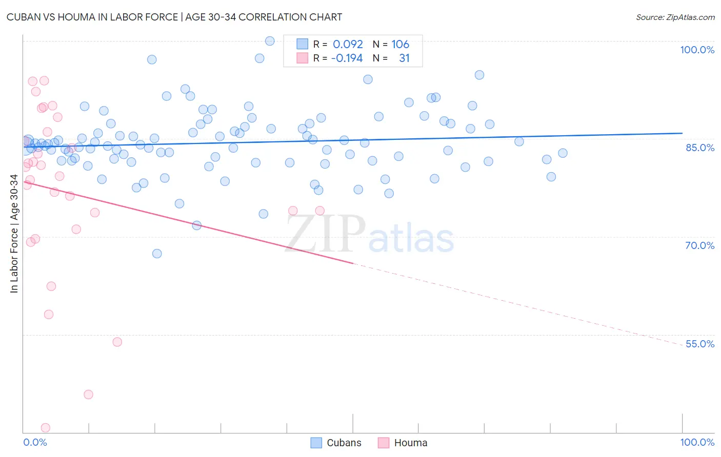 Cuban vs Houma In Labor Force | Age 30-34