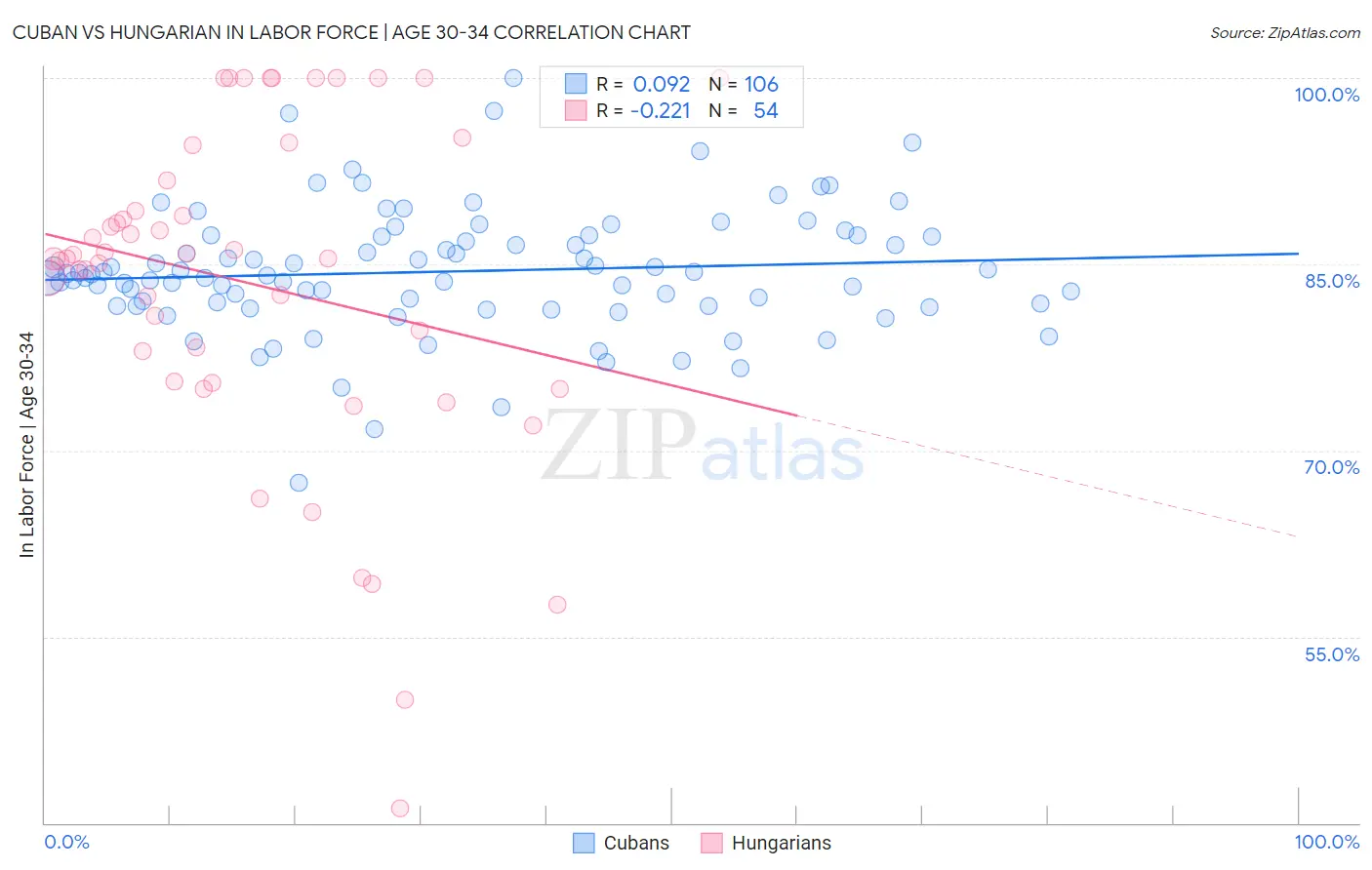 Cuban vs Hungarian In Labor Force | Age 30-34