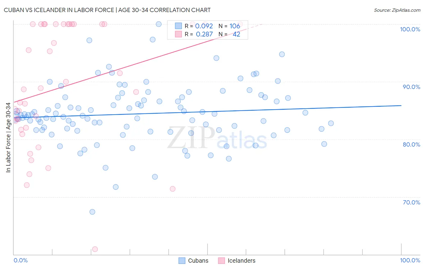 Cuban vs Icelander In Labor Force | Age 30-34