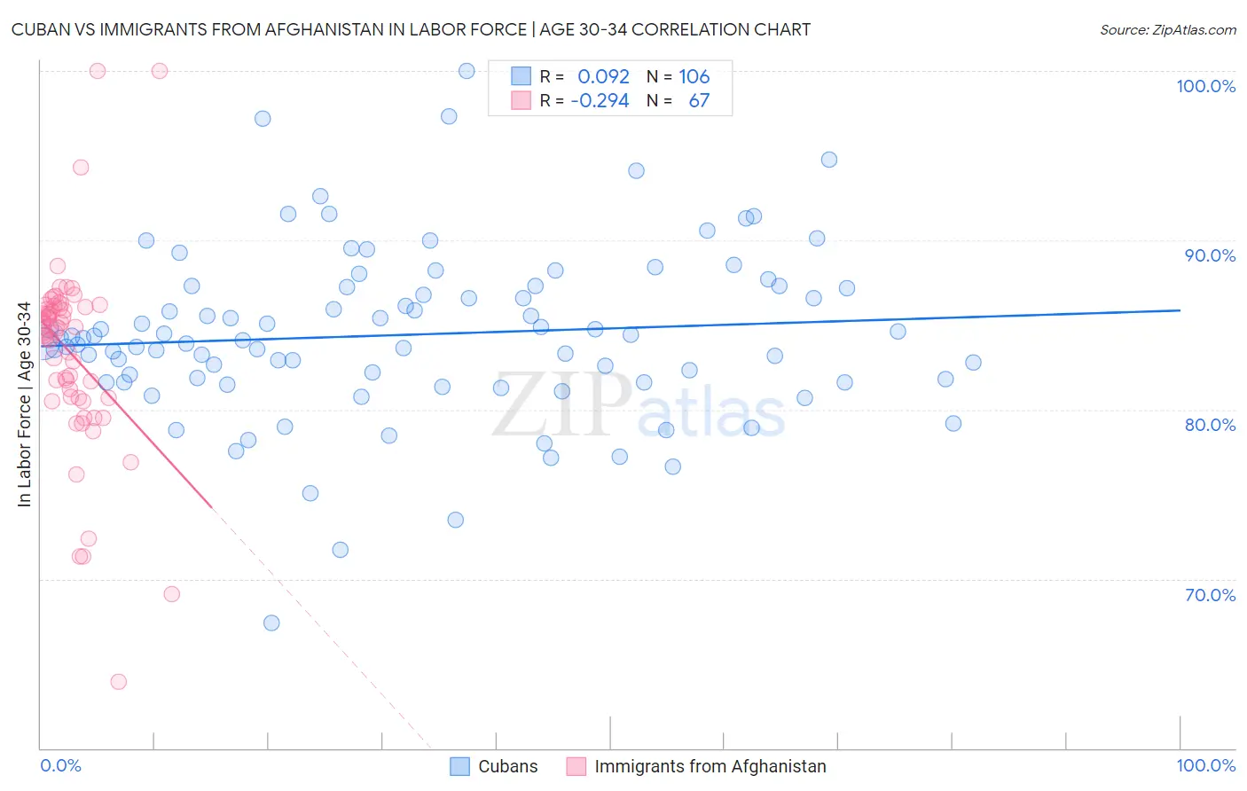 Cuban vs Immigrants from Afghanistan In Labor Force | Age 30-34