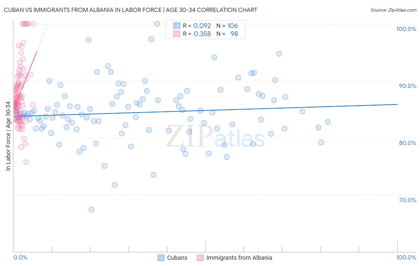 Cuban vs Immigrants from Albania In Labor Force | Age 30-34