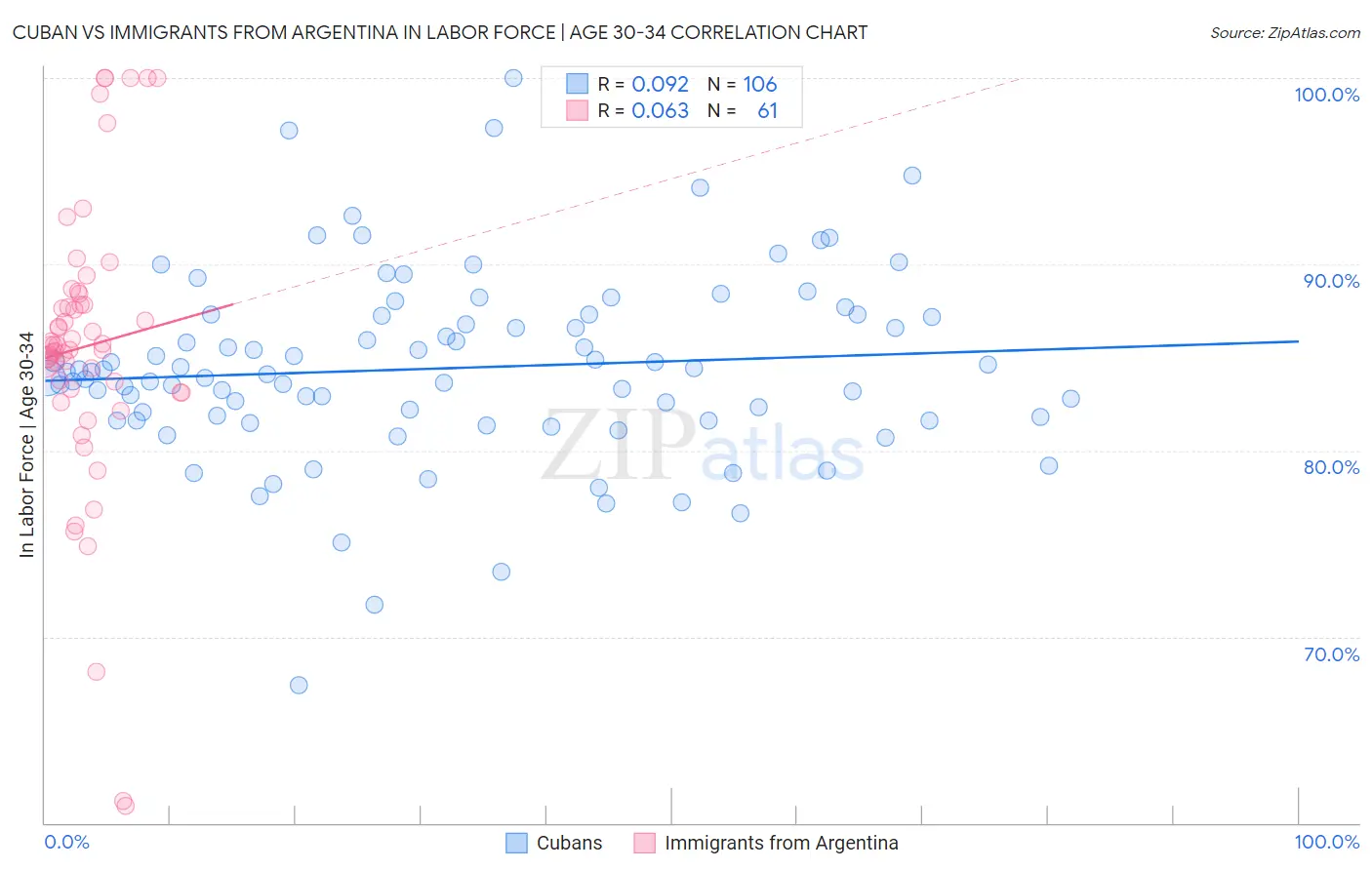 Cuban vs Immigrants from Argentina In Labor Force | Age 30-34