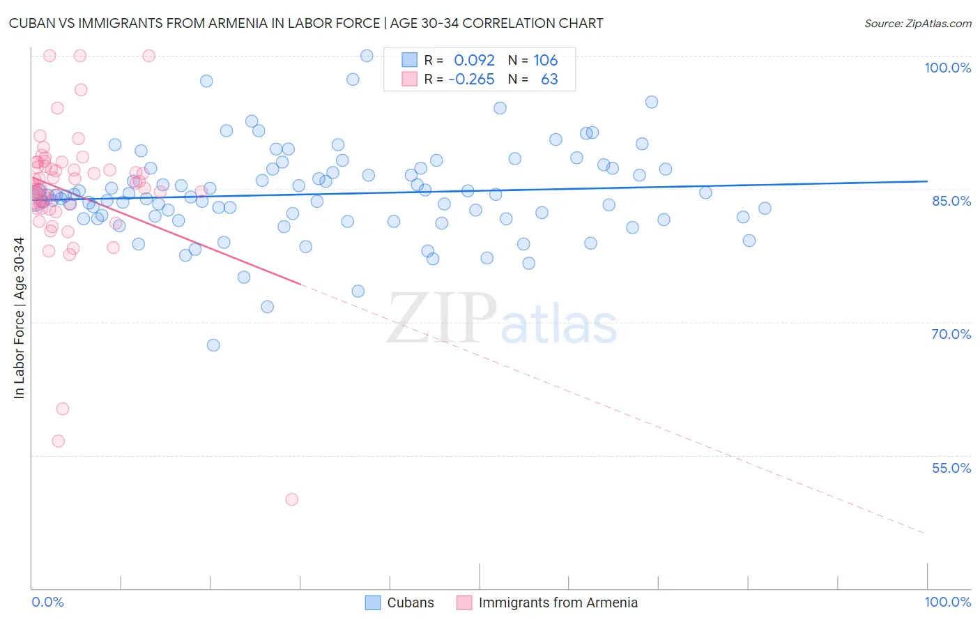 Cuban vs Immigrants from Armenia In Labor Force | Age 30-34