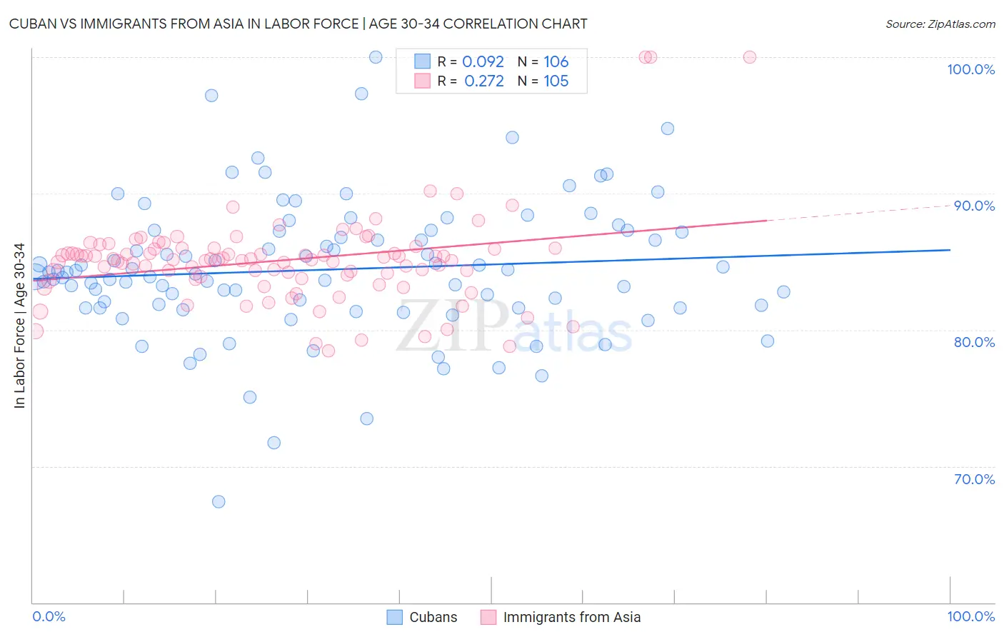 Cuban vs Immigrants from Asia In Labor Force | Age 30-34