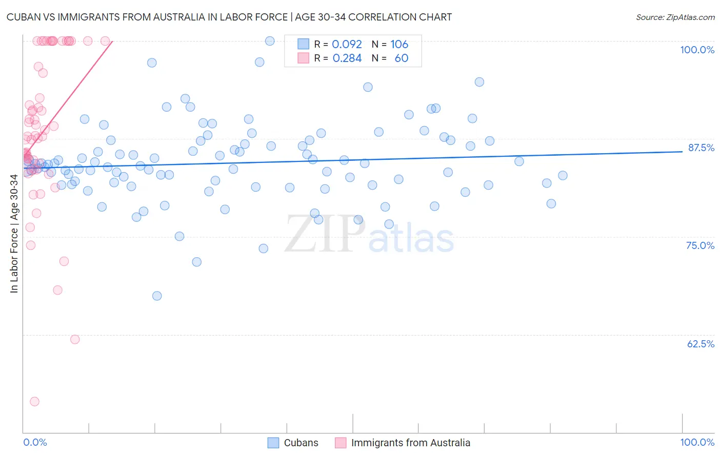 Cuban vs Immigrants from Australia In Labor Force | Age 30-34