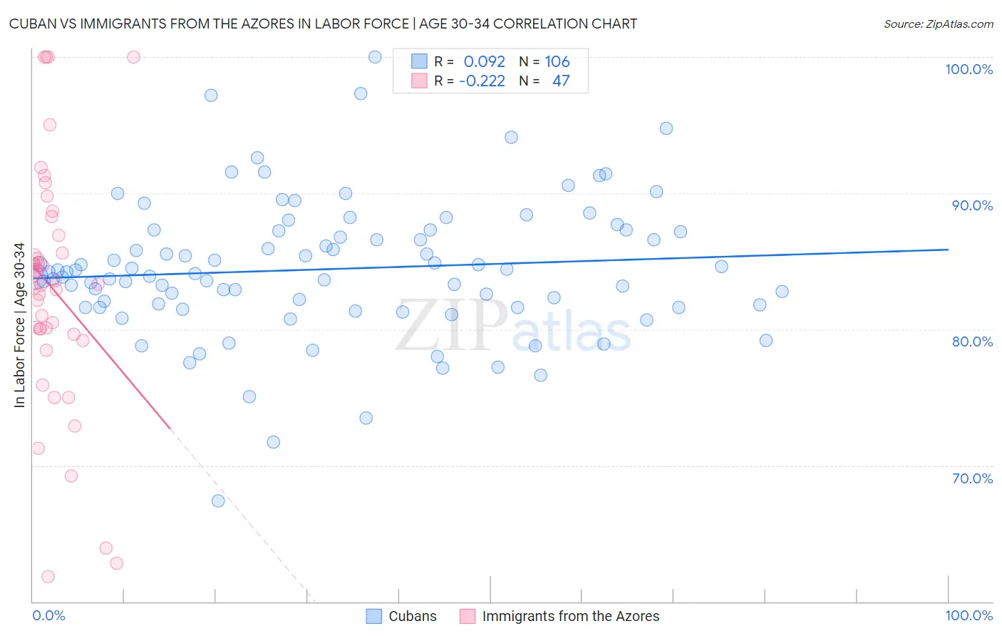 Cuban vs Immigrants from the Azores In Labor Force | Age 30-34