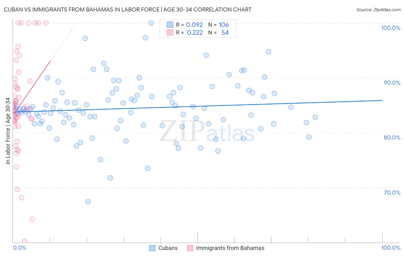 Cuban vs Immigrants from Bahamas In Labor Force | Age 30-34
