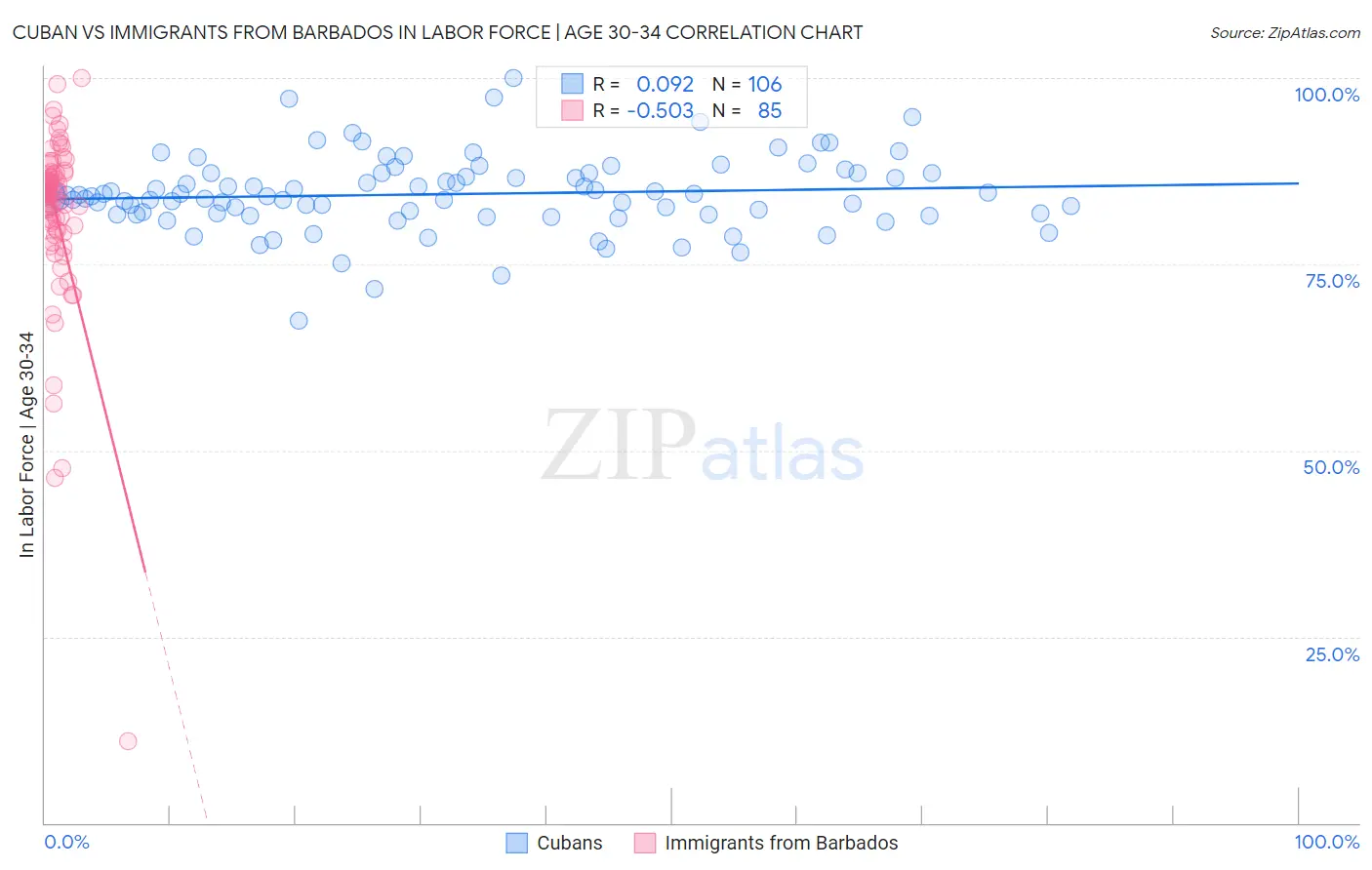 Cuban vs Immigrants from Barbados In Labor Force | Age 30-34