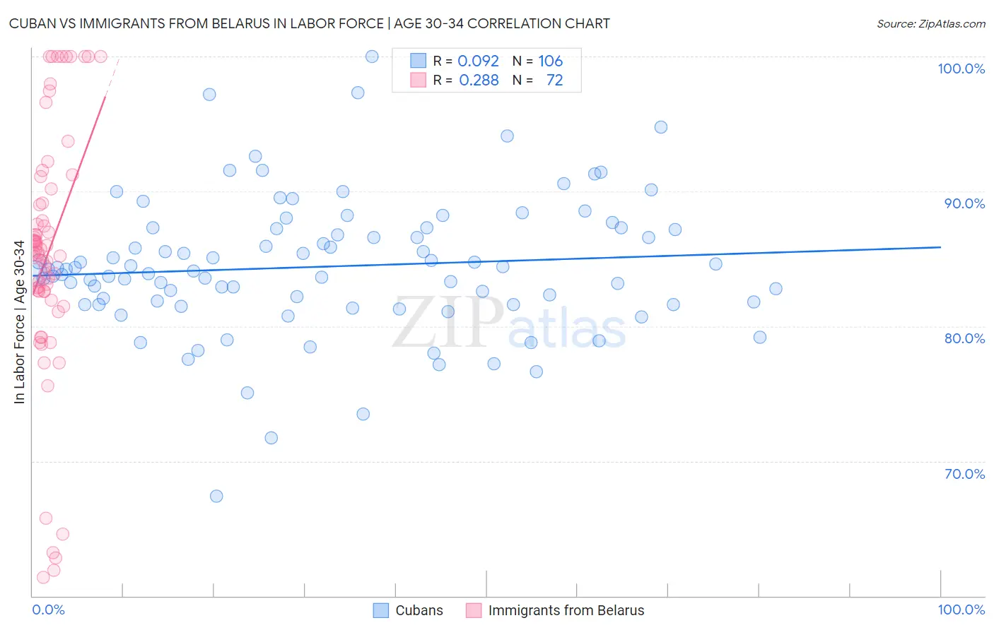 Cuban vs Immigrants from Belarus In Labor Force | Age 30-34