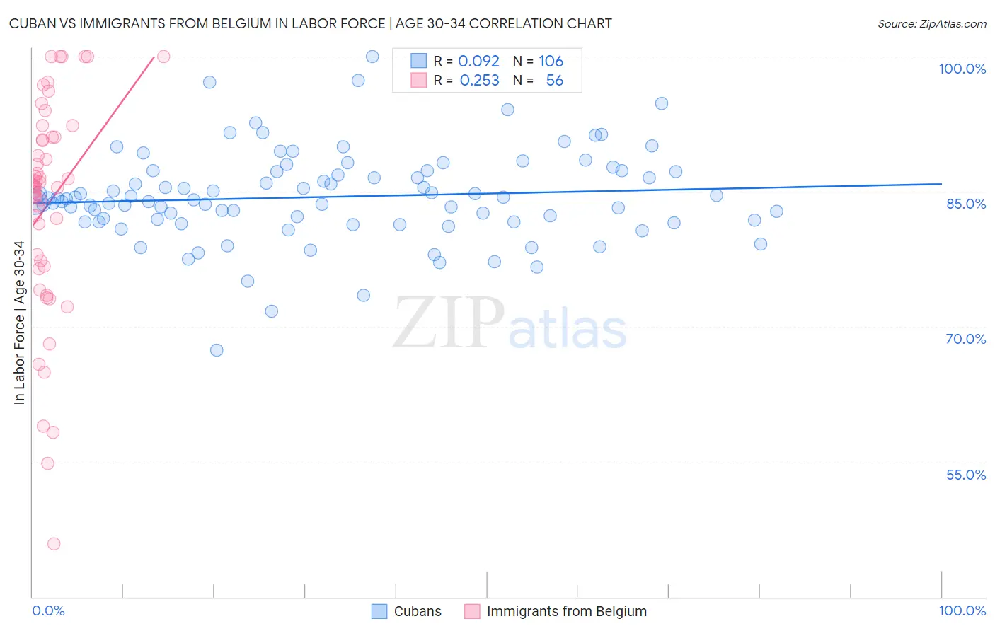 Cuban vs Immigrants from Belgium In Labor Force | Age 30-34