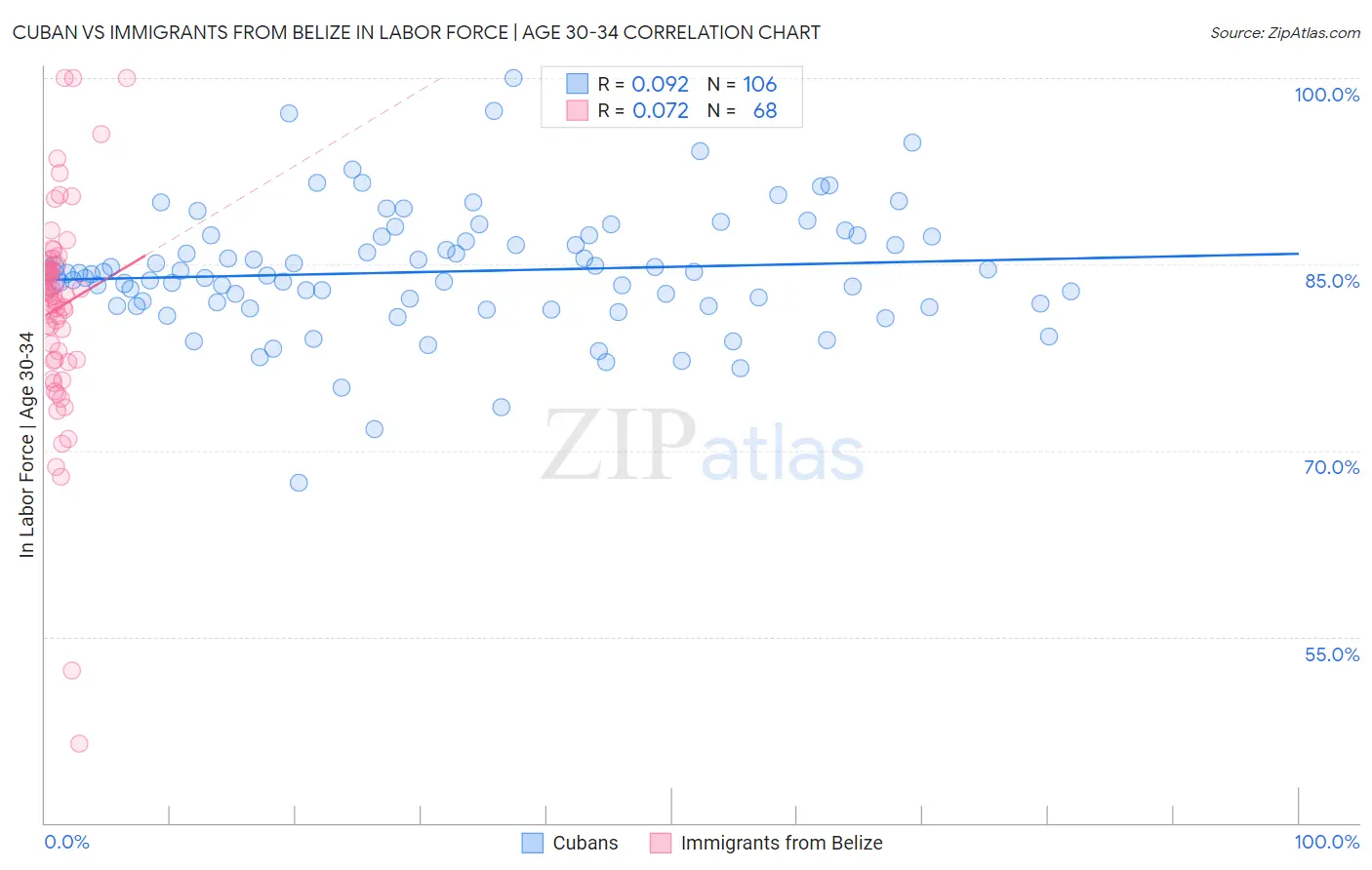 Cuban vs Immigrants from Belize In Labor Force | Age 30-34