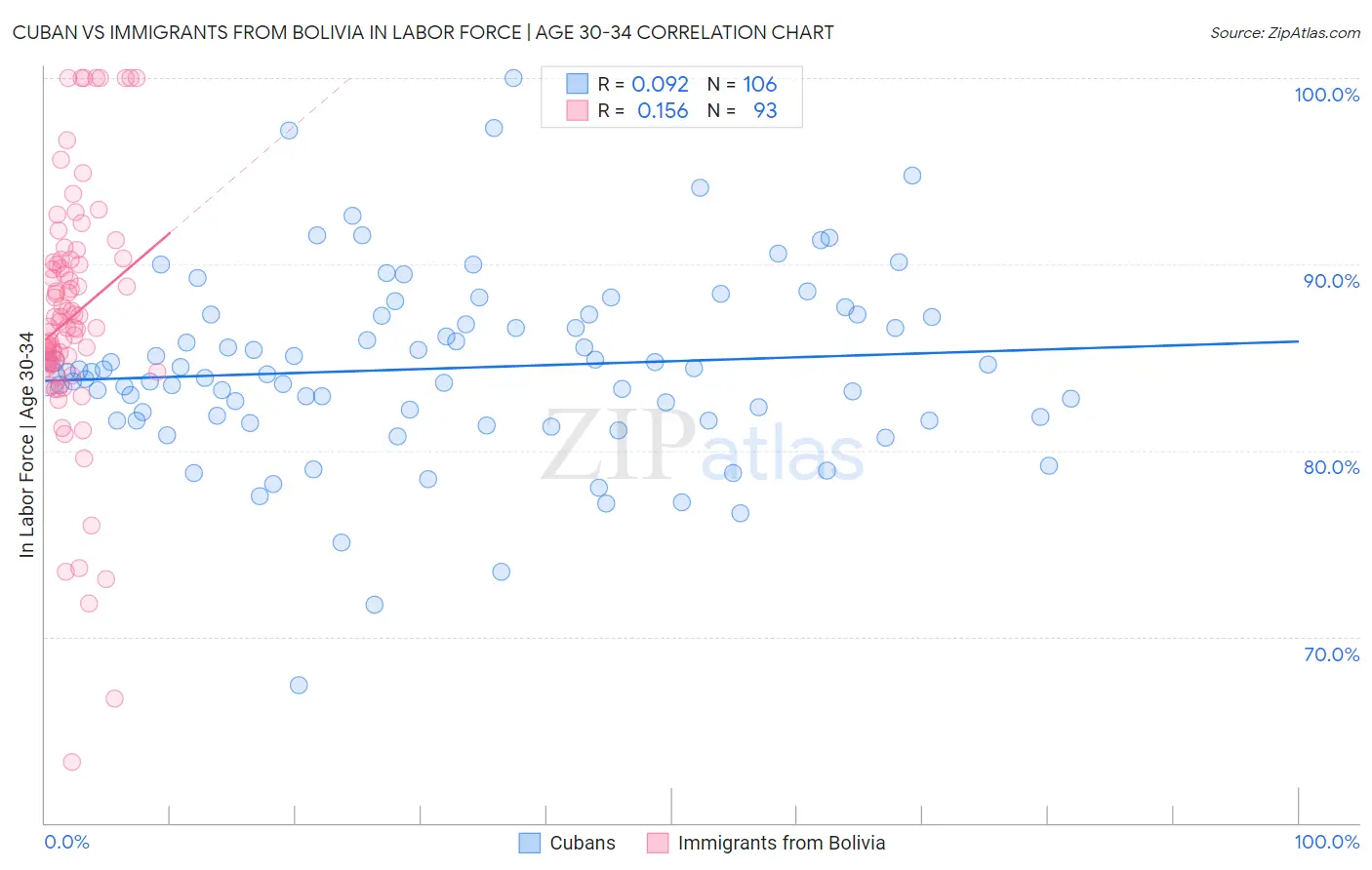 Cuban vs Immigrants from Bolivia In Labor Force | Age 30-34