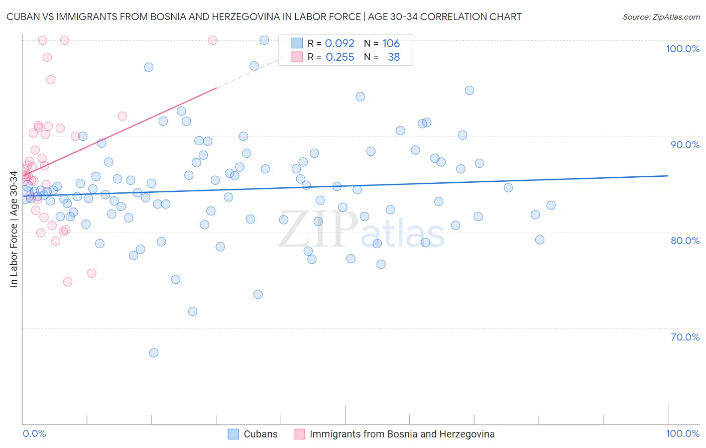 Cuban vs Immigrants from Bosnia and Herzegovina In Labor Force | Age 30-34