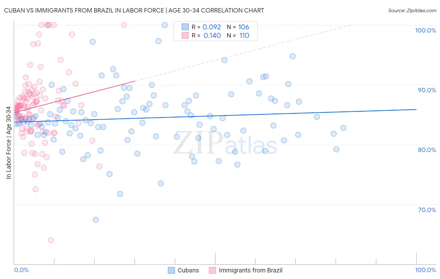 Cuban vs Immigrants from Brazil In Labor Force | Age 30-34