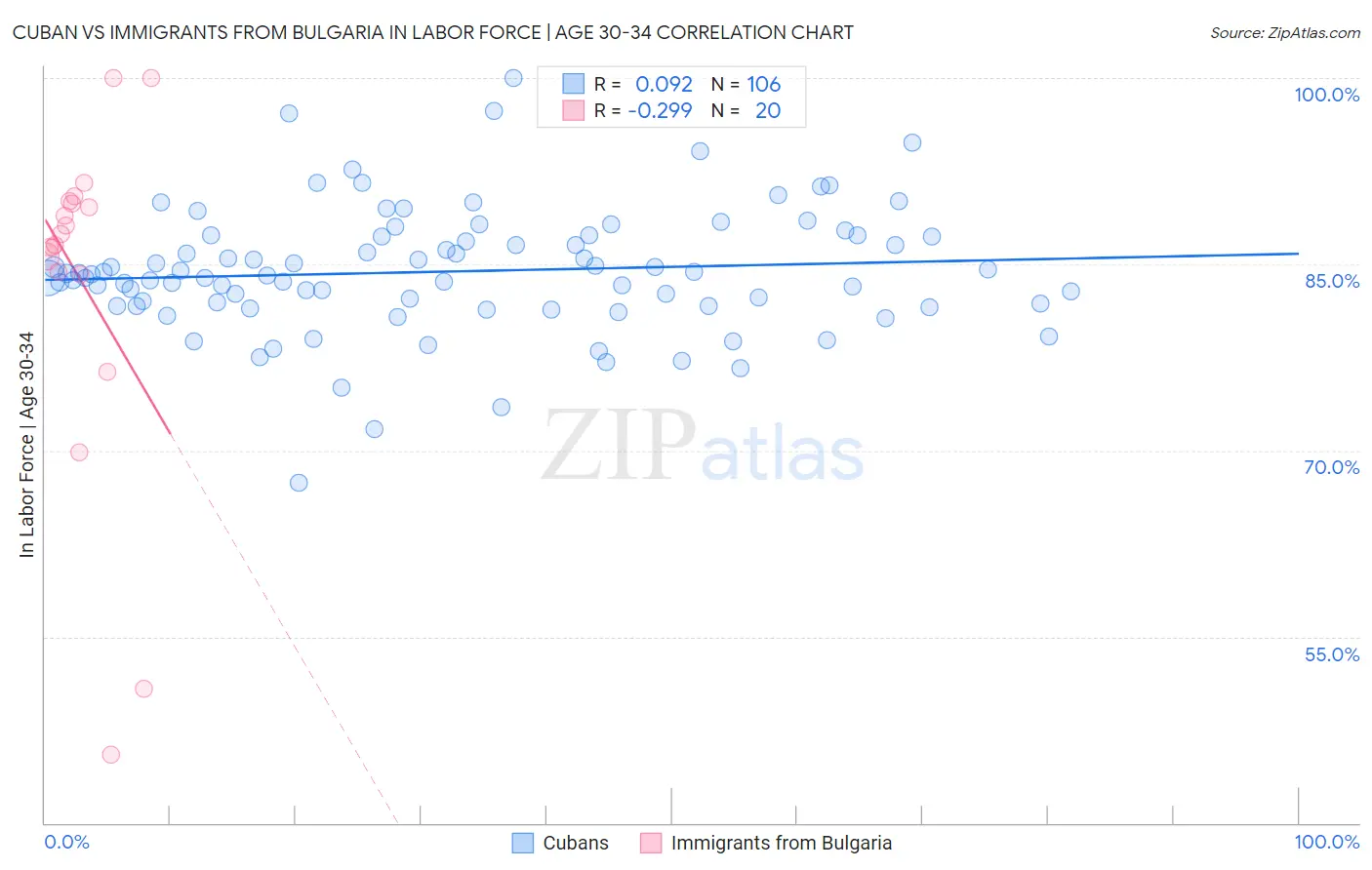 Cuban vs Immigrants from Bulgaria In Labor Force | Age 30-34