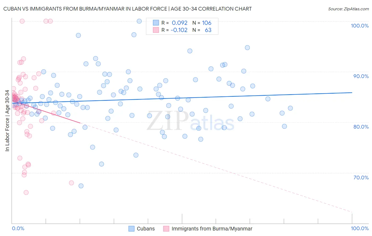 Cuban vs Immigrants from Burma/Myanmar In Labor Force | Age 30-34