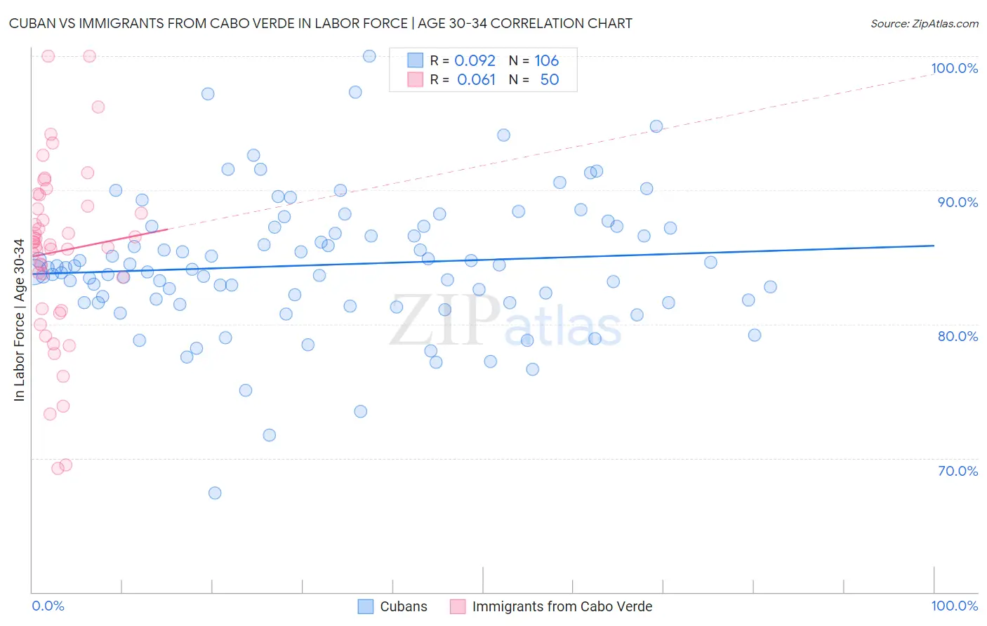 Cuban vs Immigrants from Cabo Verde In Labor Force | Age 30-34